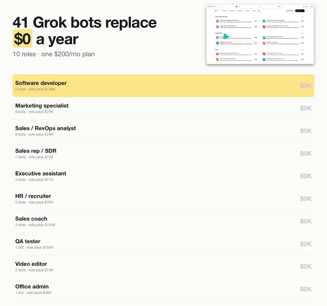 41 Grok Bots Role-by-Role Cost Savings Animated Breakdown ($611,773/yr across 10 roles)